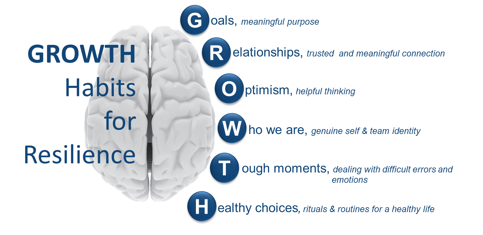 GROWTH Habits Model