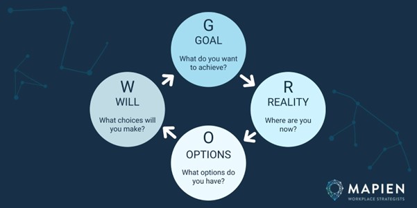 Diagram of GROW Coaching model