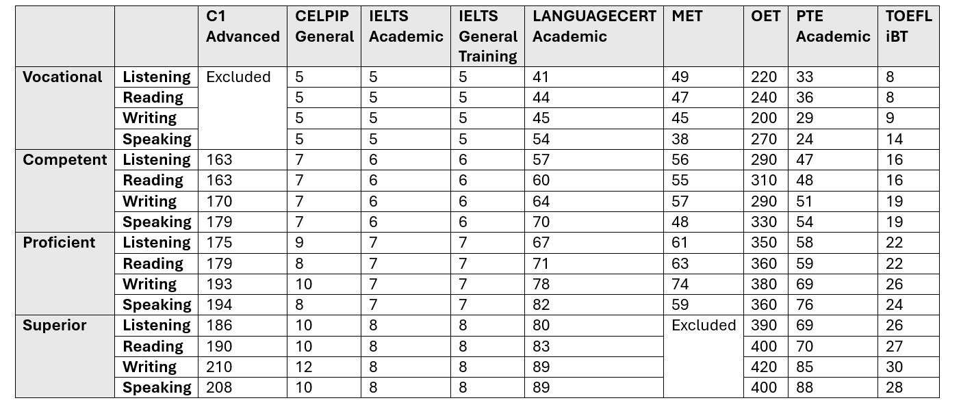 Immigration alert - English min. score requirements