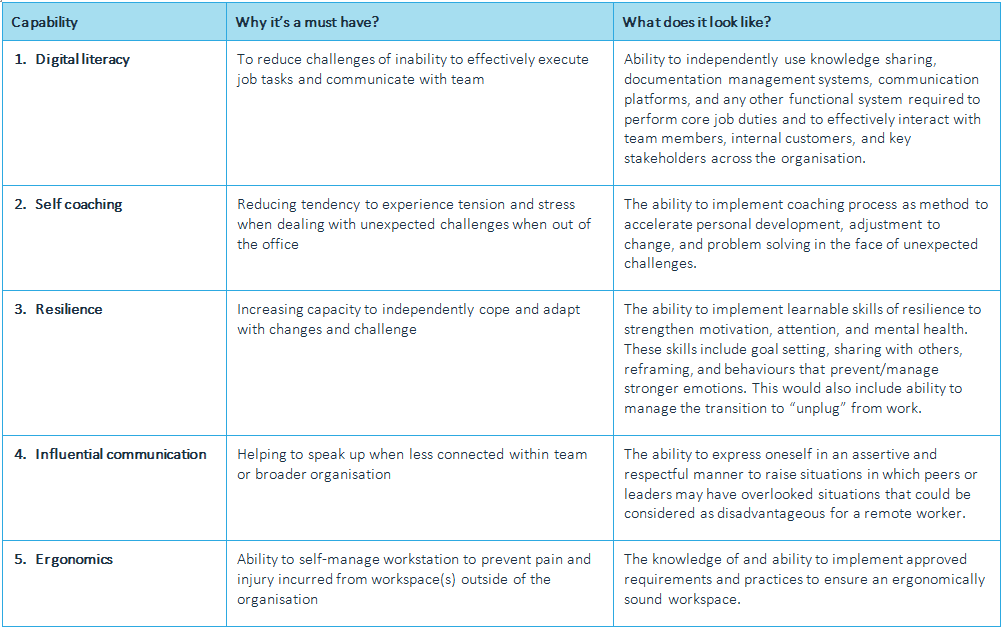 Remote Worker must have capabilities